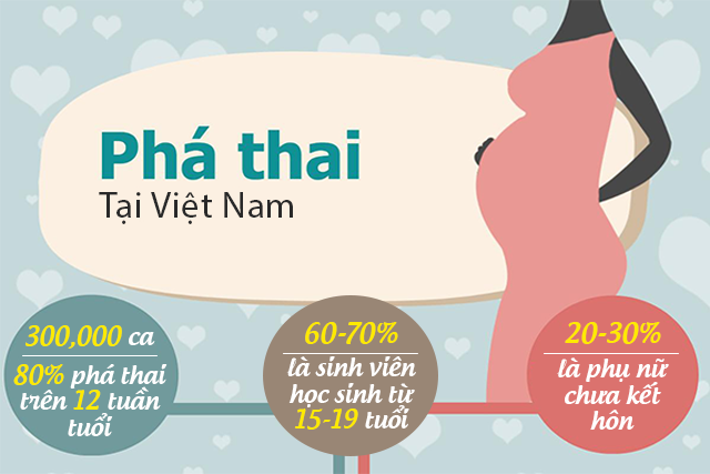 Việt Nam chỉ sau 2 cường quốc dân số về nạo phá thai - 2
