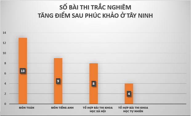 Nữ sinh nhận 3 điểm 0 kỳ thi THPT Quốc gia khóc suốt đêm, thức đến sáng chờ phúc khảo - 1