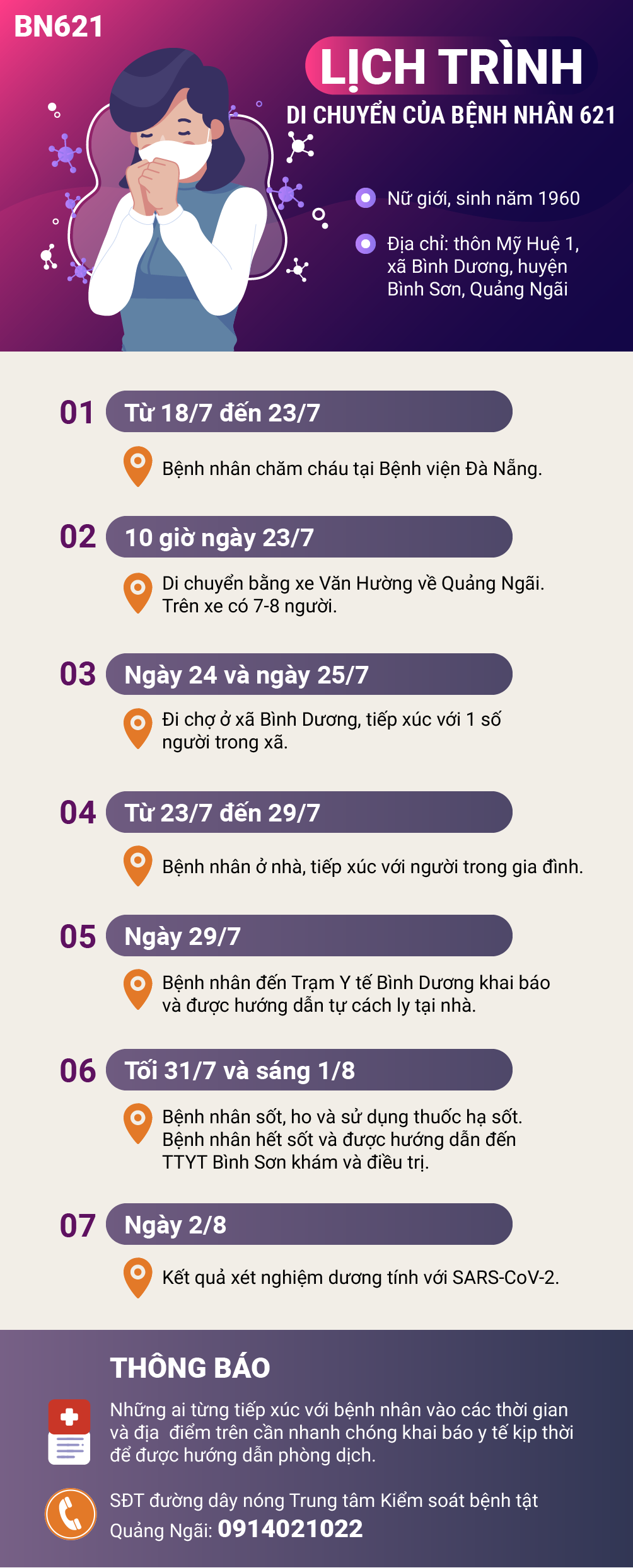 Bệnh nhân 621 vừa công bố đi từ Đà Nẵng về, ra chợ gặp nhiều người nhưng không nhớ ai - 1