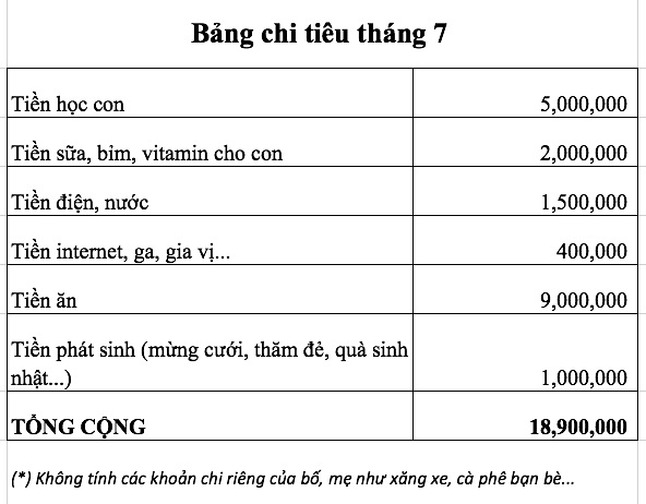 Khoe bảng chi amp;#34;cố lắm vẫn 19 triệu/thángamp;#34;, dân mạng chỉ ra sai lầm tưởng là tiết kiệm - 2