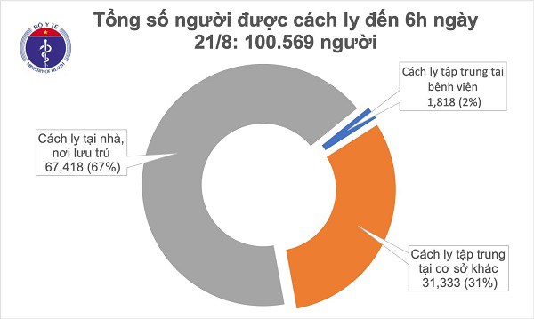 Sáng 21/8 không ghi nhận ca nhiễm COVID-19 mới, 114 ca mắc âm tính từ 1 đến 3 lần - 1