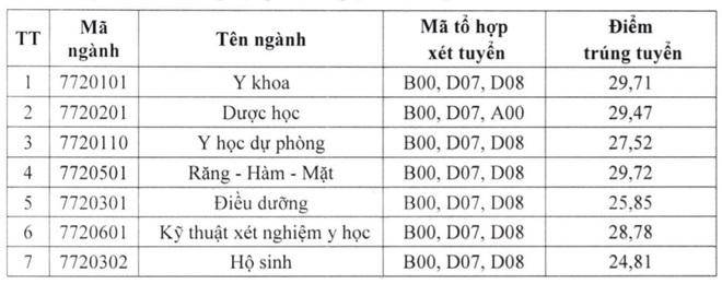 Những thí sinh đạt điểm trúng tuyển sẽ được nhà trường gửi giấy báo kết quả xét tuyển qua email.
