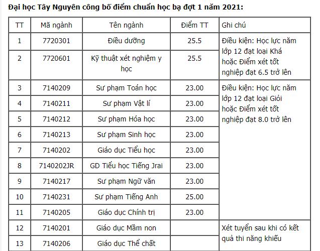 Điểm danh những trường ĐH công bố điểm trúng tuyển học bạ 2021: Có ngành điểm chuẩn lên tới 29,72 - 5