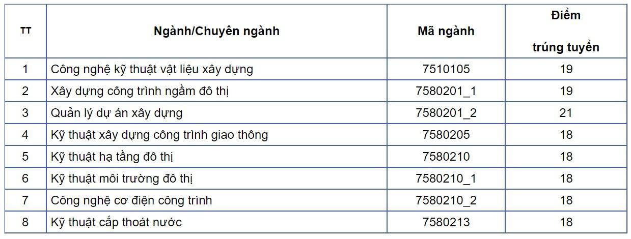 Điểm danh những trường ĐH công bố điểm trúng tuyển học bạ 2021: Có ngành điểm chuẩn lên tới 29,72 - 3