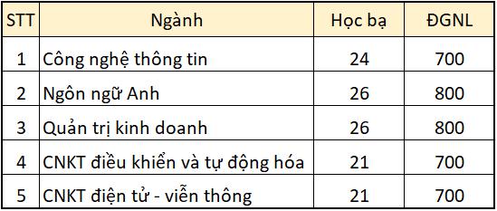 Điểm danh những trường ĐH công bố điểm trúng tuyển học bạ 2021: Có ngành điểm chuẩn lên tới 29,72 - 7