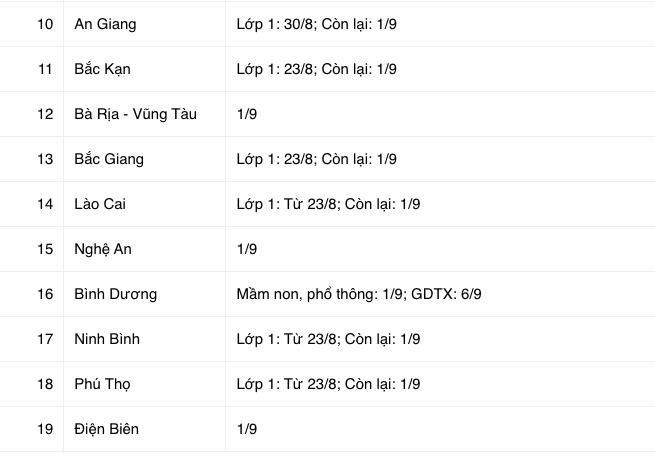 Cập nhật: Lịch tựu trường của học sinh 27 tỉnh, thành - 2