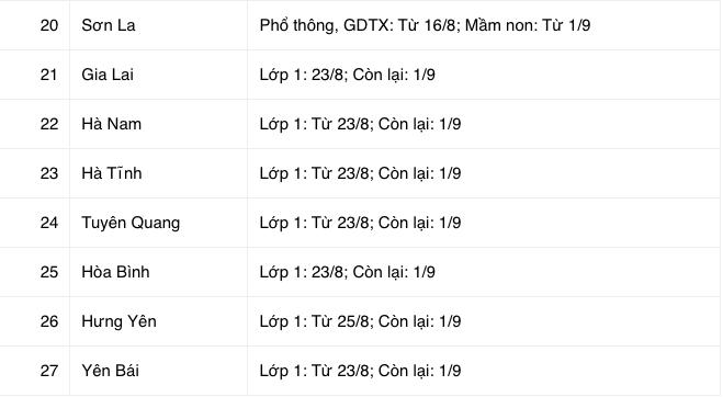 Lịch tựu trường của học sinh 27 tỉnh, thành