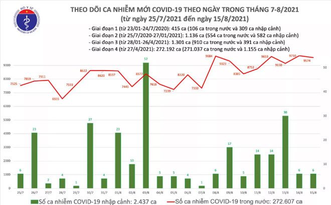 Biểu đồ số ca mắc COVID-19 tại Viêt Nam tính đến chiều ngày 15/8