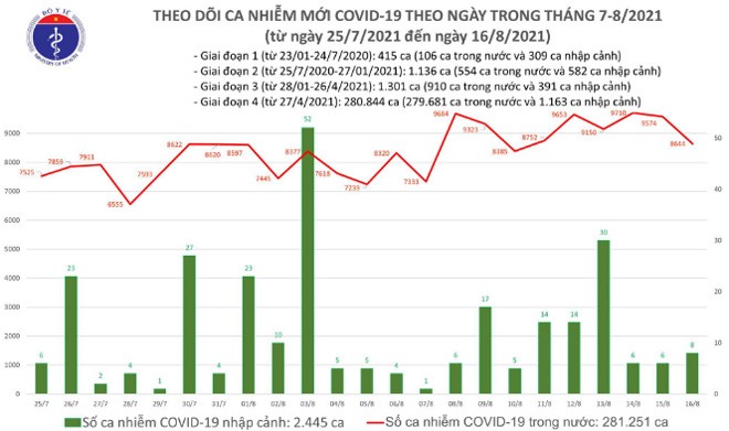 Biểu đồ số ca mắc COVID-19 tại Việt Nam đến chiều ngày 16/8