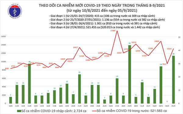 Ngày 5/9, thêm 13.101 ca mắc COVID-19 trong nước, gần 3,2 triệu người đã tiêm 2 mũi vắc xin - 1