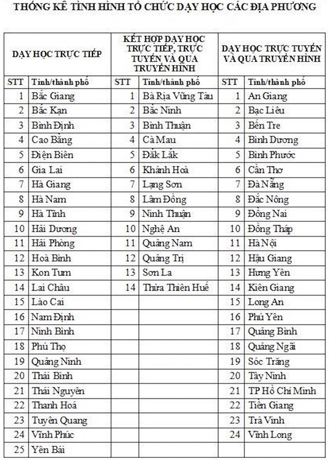 Cập nhật: 25 tỉnh thành đã cho tất cả học sinh tới trường, có tỉnh amp;#34;hỏa tốcamp;#34; dừng học online - 1