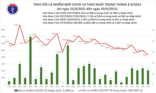 Ngày 20/9, số ca COVID-19 thấp nhất một tháng qua, TP.HCM vẫn cao nhất với 5.171 ca - 1