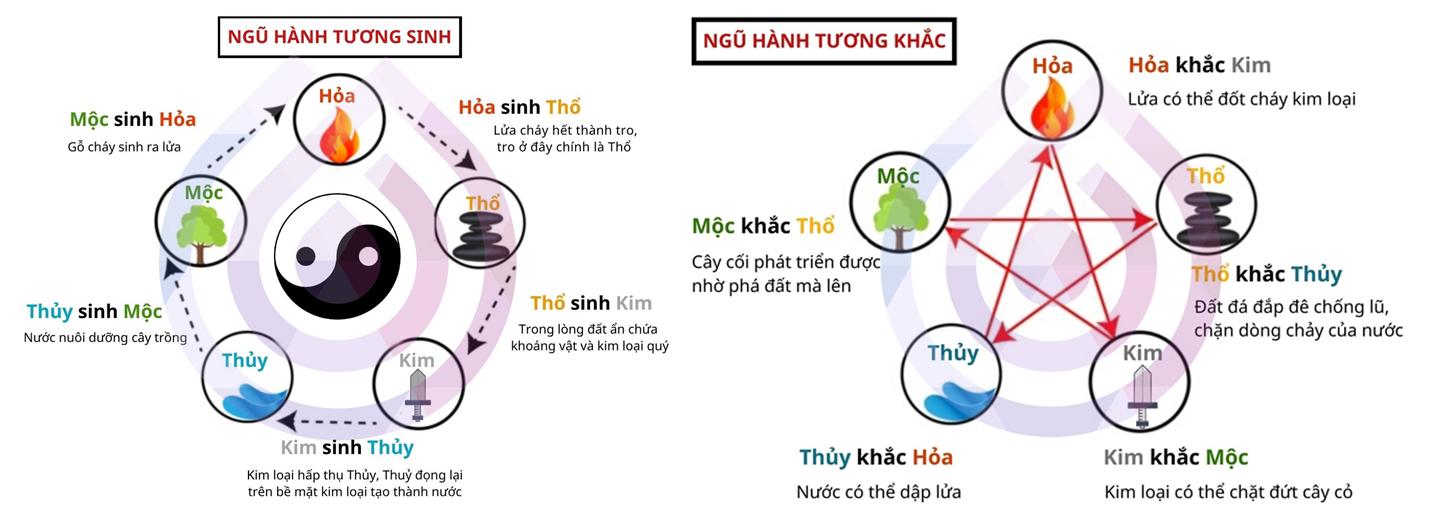 Bảng tương sinh - tương khắc trong Ngũ Hành