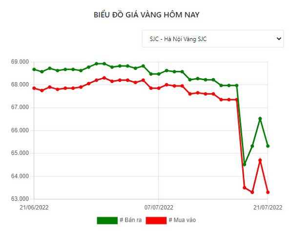 Giá vàng hôm nay 21/7: Giá vàng thế giới mất mốc 1700 điểm - 2