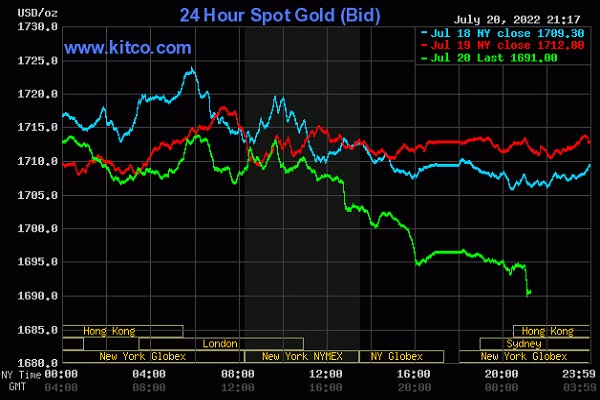 Giá vàng hôm nay 21/7: Giá vàng thế giới mất mốc 1700 điểm - 1