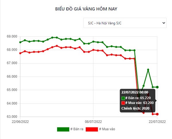 Giá vàng hôm nay 22/7: Vàng thế giới tăng dựng đứng, trong nước lại giảm mạnh - 3