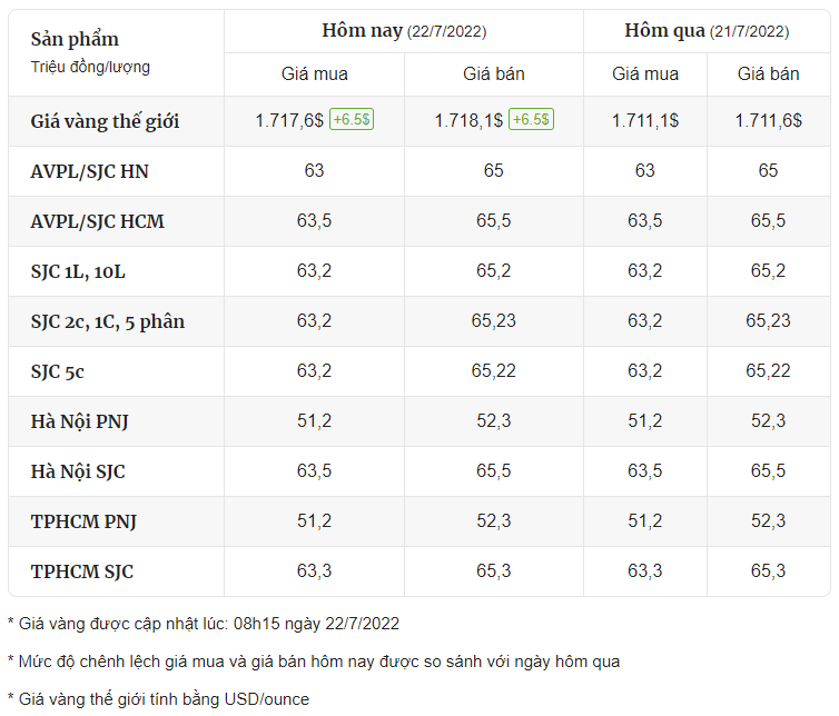 Giá vàng hôm nay 22/7: Vàng thế giới tăng dựng đứng, trong nước lại giảm mạnh - 2
