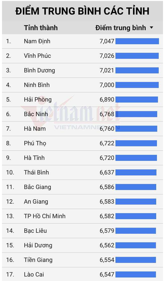 Nam Định dẫn đầu cả nước về điểm thi tốt nghiệp THPT 2022. Ảnh: VietNamNet.