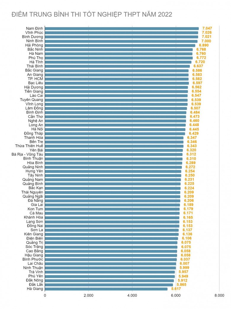 Điểm thi trung bình kì thi tốt nghiệp THPT 2022 của các tỉnh, thành phố trên cả nước (Nguồn: Vietnamnet)