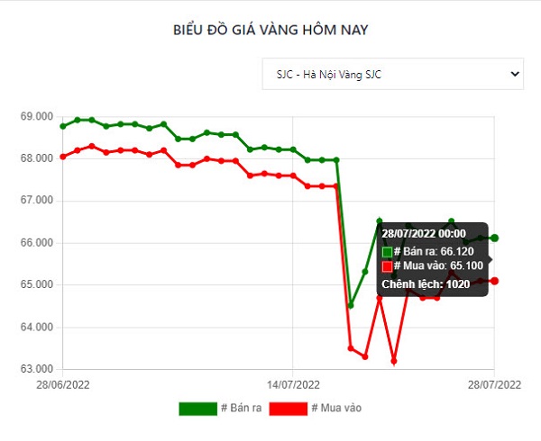 Giá vàng hôm nay 28/7: Fed tăng lãi suất, vàng thế giới hồi phục mạnh - 3