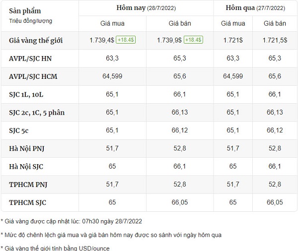 Giá vàng hôm nay 28/7: Fed tăng lãi suất, vàng thế giới hồi phục mạnh - 2