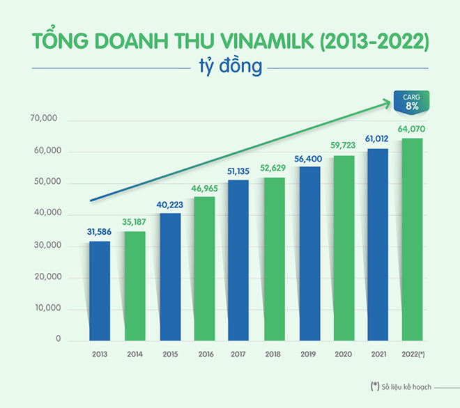 Dấu ấn mang tên Vinamilk trong hành trình 10 năm Top 50 doanh nghiệp niêm yết tốt nhất của Forbes Việt Nam - 3