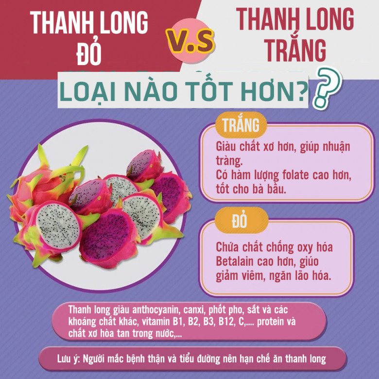 Thanh long trắng và đỏ, ăn loại  nào tốt hơn để chống lão hóa và ngừa ung thư? Đáp án khiến nhiều người bất ngờ - 2