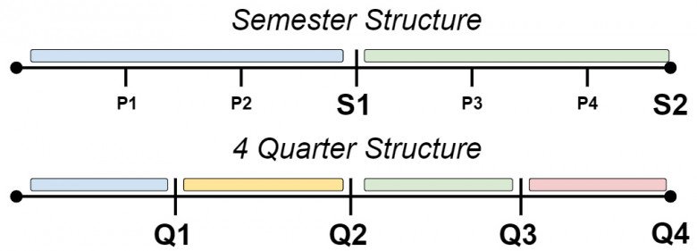 Quarters chia nhỏ kỳ học, có nhiều đợt nghỉ nhỏ hơn so với Semester, có thể được tận dụng làm “gap”