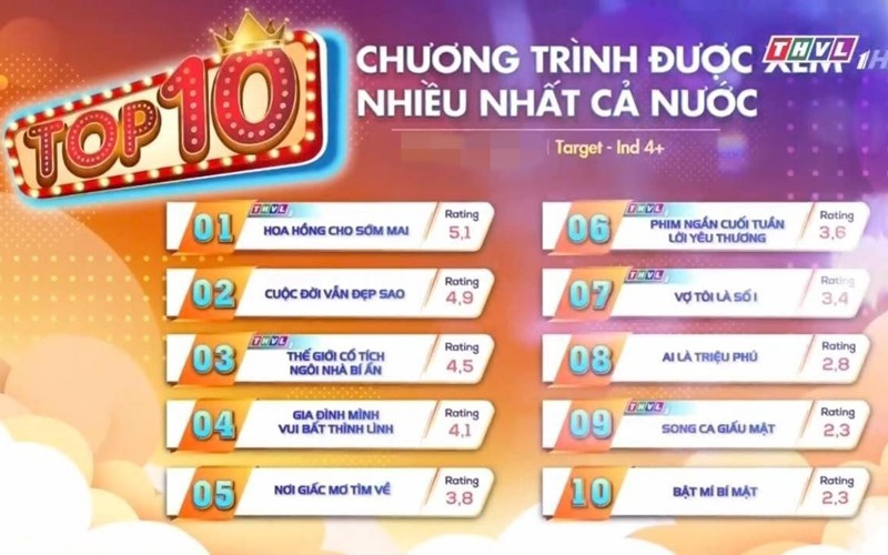 Theo công bố mới nhất từ đơn vị chuyên đo lường rating, Hoa Hồng Cho Sớm Mai đang là bộ phim đứng top 1 rating truyền hình Việt, đạt 5,1%. Con số này cao hơn hẳn bộ phim giờ vàng hot nhất VTV là Cuộc Đời Vẫn Đẹp Sao (4,9%).
