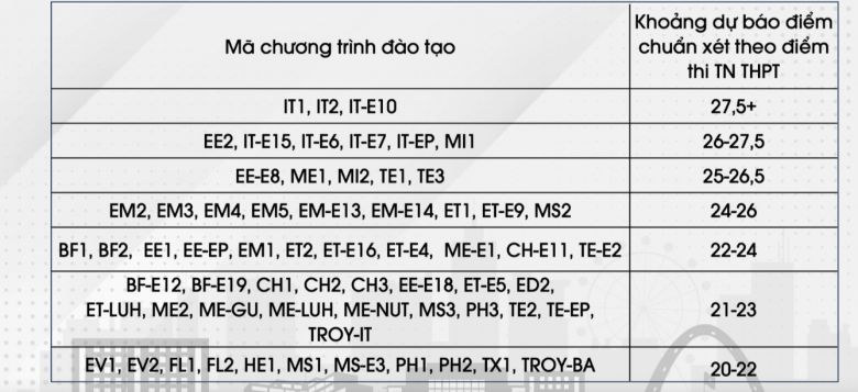 Dự đoán điểm chuẩn đại học các trường TOP đầu sau khi biết điểm thi Tốt nghiệp THPT, chuyên gia gợi ý cách chọn ngành học - 2