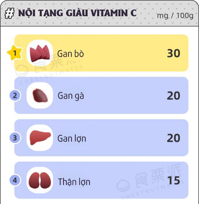 View - Tim, gan, thận hay óc động vật bổ dưỡng nhất? Nhà dinh dưỡng tiết lộ 2 bộ phận đáng ăn nhất nhưng ai cũng sợ độc