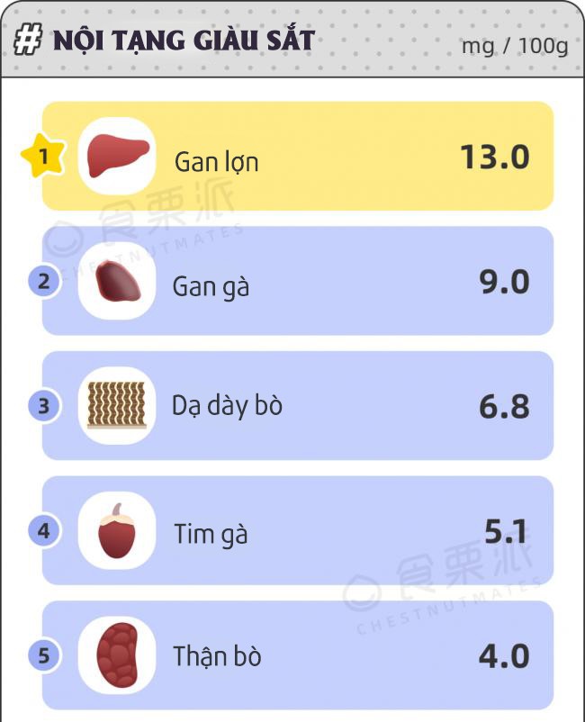 View - Tim, gan, thận hay óc động vật bổ dưỡng nhất? Nhà dinh dưỡng tiết lộ 2 bộ phận đáng ăn nhất nhưng ai cũng sợ độc