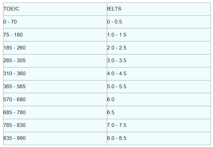 Chứng chỉ tiếng Anh TOEIC là gì, cách quy đổi điểm TOEIC sang các chứng chỉ tiếng Anh khác ai cũng cần biết - 3