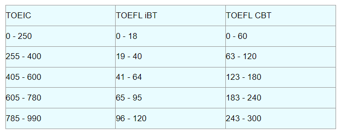 Chứng chỉ tiếng Anh TOEIC là gì, cách quy đổi điểm TOEIC sang các chứng chỉ tiếng Anh khác ai cũng cần biết - 4