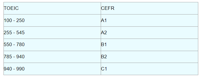 Chứng chỉ tiếng Anh TOEIC là gì, cách quy đổi điểm TOEIC sang các chứng chỉ tiếng Anh khác ai cũng cần biết - 5