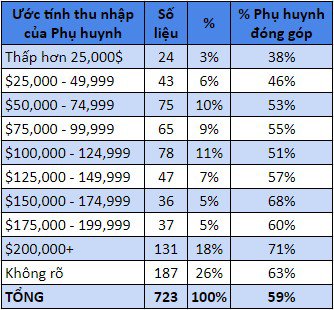 Hình 1: Điều kiện kinh tế của gia đình sẽ ảnh hưởng đến việc tài trợ cho năm trống của con cái. 