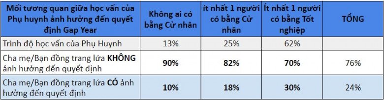 Hình 2: Học thức của cha mẹ có ảnh hưởng đến quyết định nghỉ năm trống của HSSV.