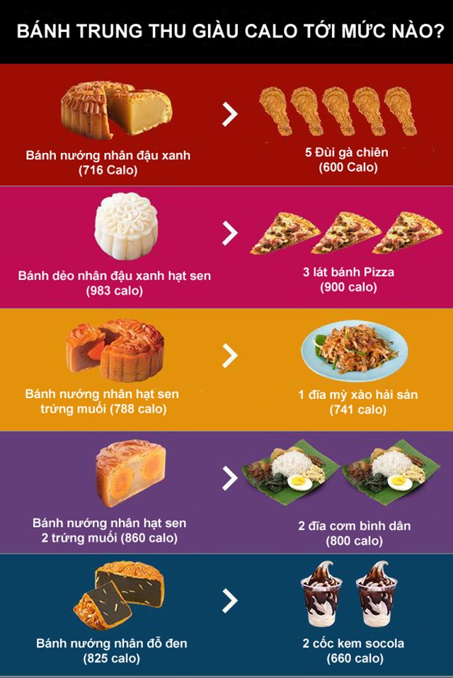 Bánh Trung Thu giàu calo tới mức nào có lẽ là điều mà ai cũng thuộc lòng. Một chiếc bánh tròn cỡ 10x4 cm cung cấp 800-1.200 calo, gấp 5 lần một bát cơm vừa, gấp 2,5 lần một tô phở bò (khoảng 430 calo).