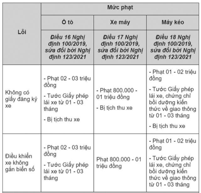 Theo quy định trên, người điều khiển xe mới mua chưa có biển số sẽ bị phạt tiền theo tổng hợp mức phạt của lỗi không có giấy đăng ký xe và lỗi không gắn biển số.