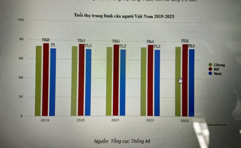 Nguồn số liệu: Tổng cục Thống kê