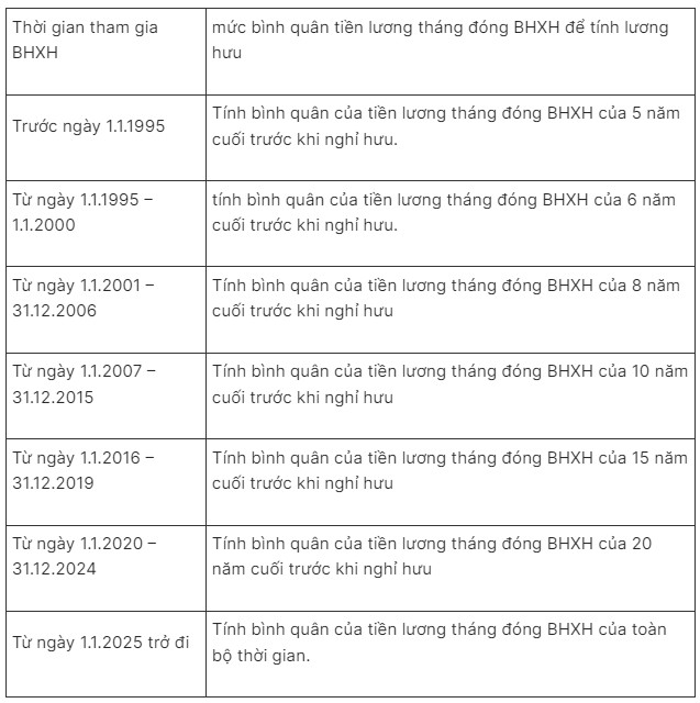 Người nghỉ hưu từ năm 2025 cần biết 5 quy định này - 3