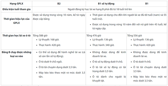 Từ 1/1/2025, chỉ còn giấy phép lái xe hạng B, bằng B1, B2 có còn được sử dụng? - 3