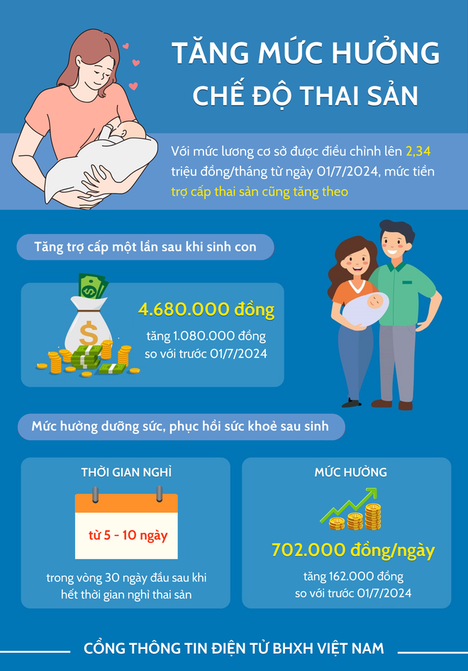 Lao động nữ sinh con được tăng trợ cấp thai sản - 1