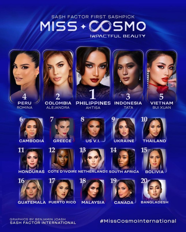 Hoa hậu Xuân Hạnh được Sash Factor dự đoán lọt vào Top 5 Miss Cosmo 2024 - 1