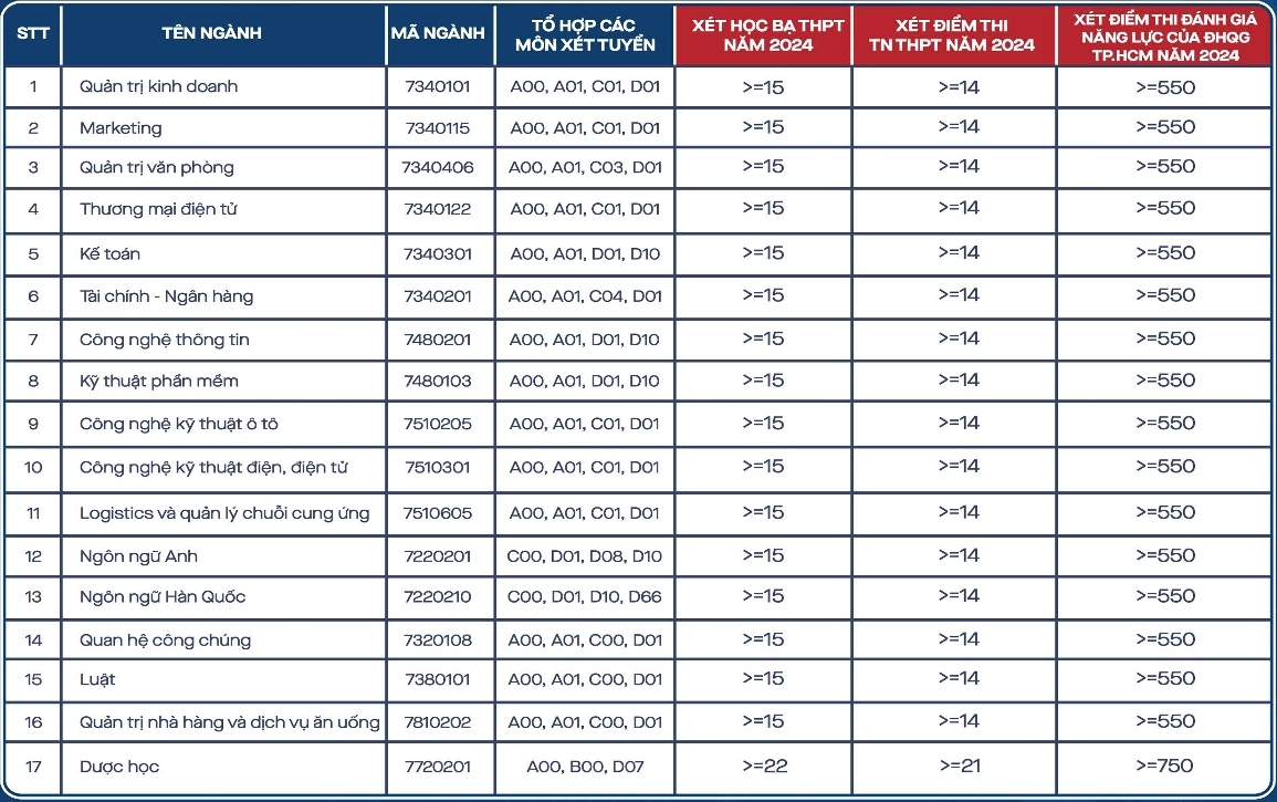 Điểm chuẩn các ngành tại một số trường đại học.