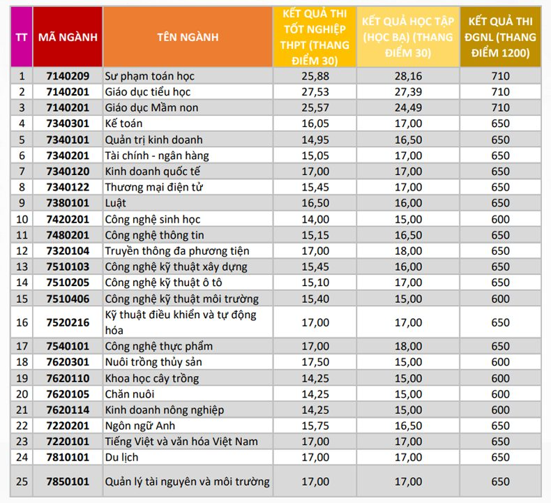 Điểm chuẩn các ngành tại một số trường đại học.