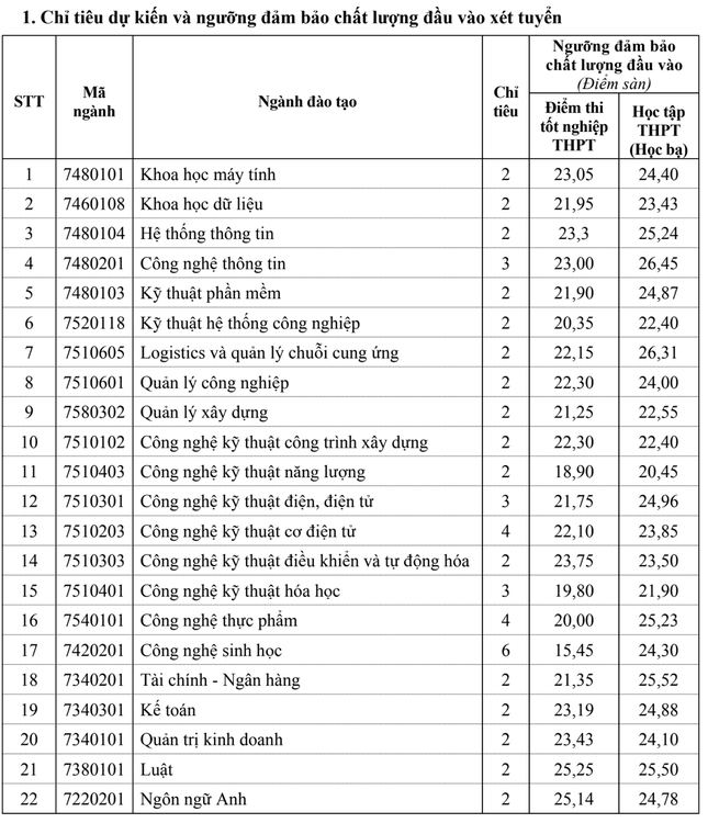 Hàng loạt trường công bố tuyển bổ sung từ 15 đến hơn 26 điểm: Cơ hội nào cho thí sinh? - 1