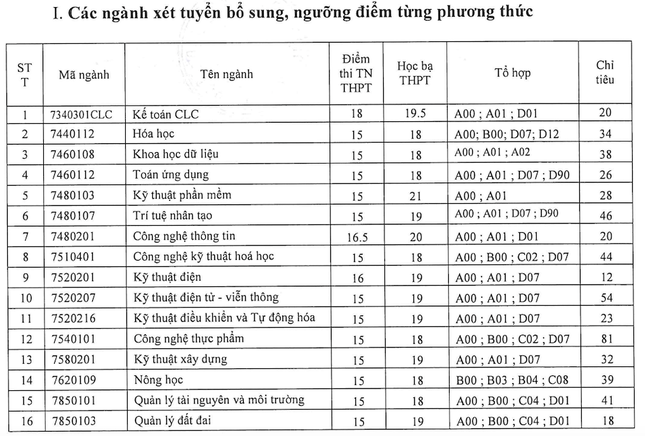 Hàng loạt trường công bố tuyển bổ sung từ 15 đến hơn 26 điểm: Cơ hội nào cho thí sinh? - 2