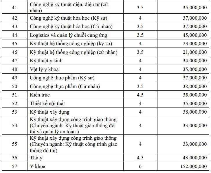 Mức học phí các trường đại học ngoài công lập ở TP.HCM cao đến đâu? - 5