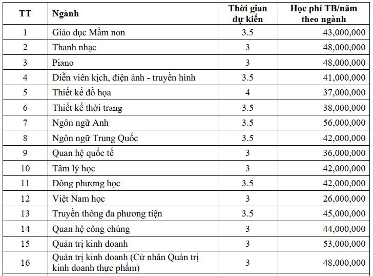 Mức học phí các trường đại học ngoài công lập ở TP.HCM cao đến đâu? - 2
